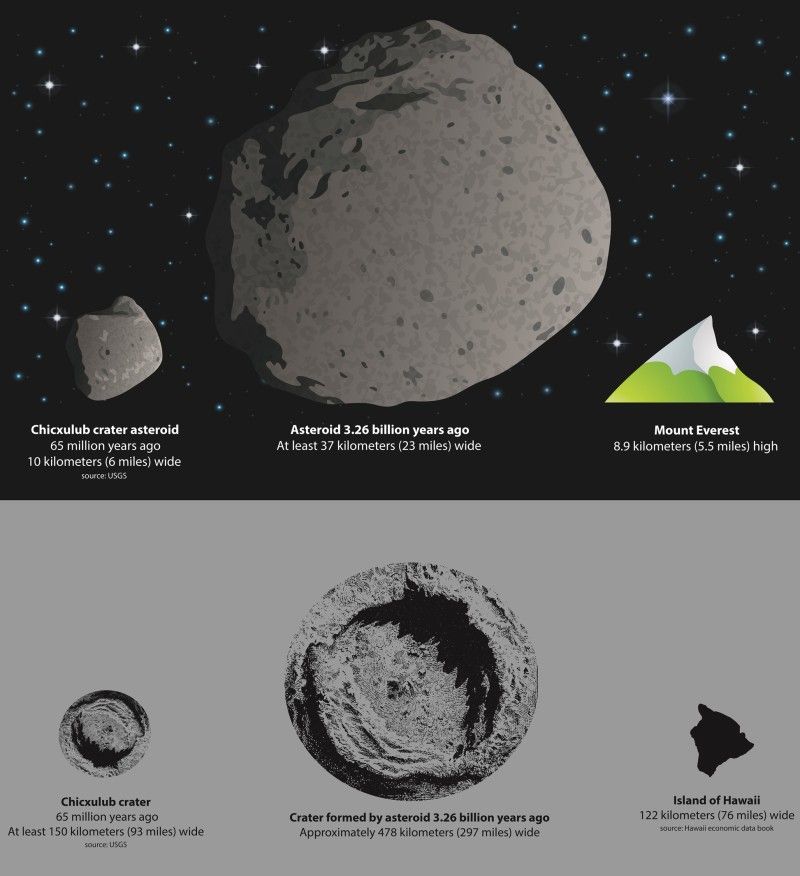 representation of the size of the asteroid thought to have killed the dinosaurs