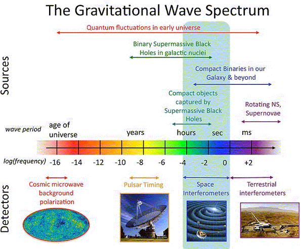 Gravitational Wave